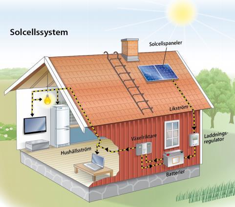 omvandlar den till el (likspänning) Solcellsanläggning Ej ansluten