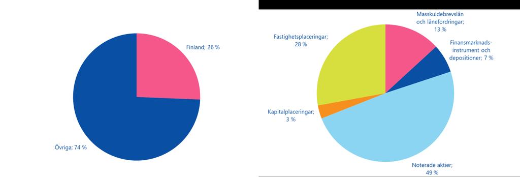 26 % av placeringarna finns i Finland, dvs.