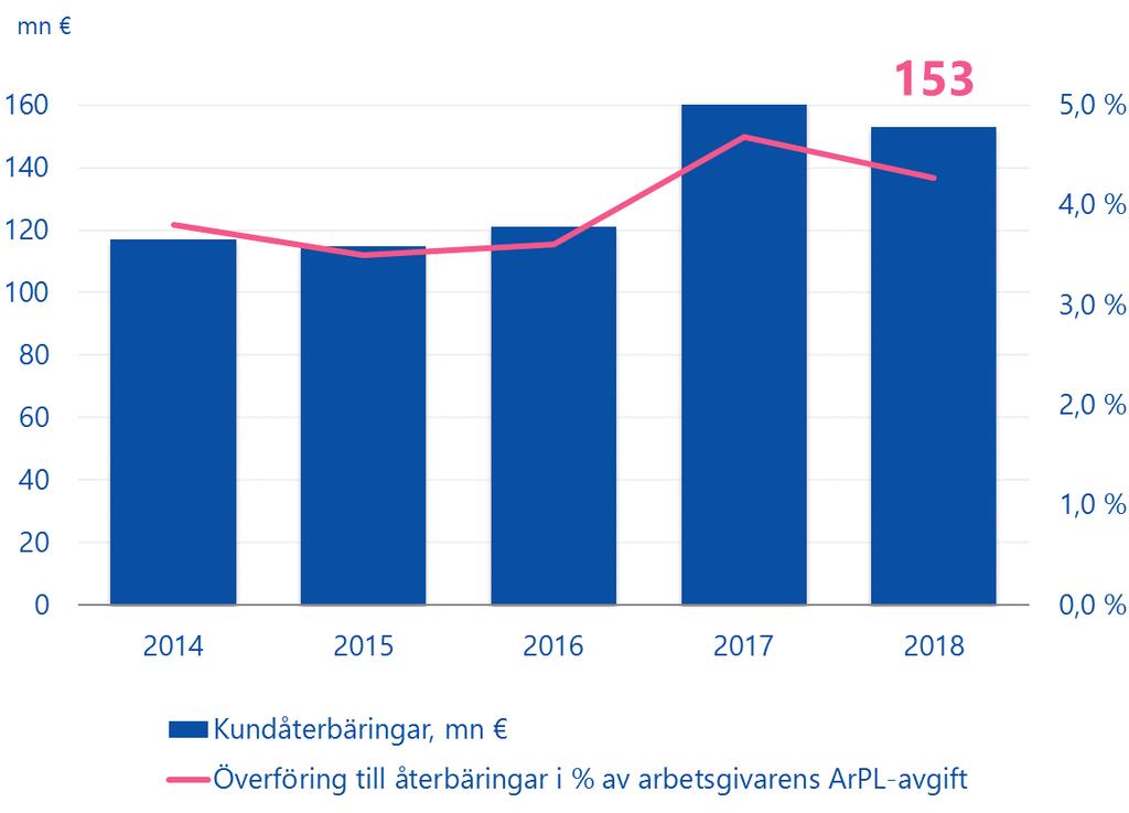 Varma betalar tillbaka 153 miljoner euro i kundåterbäringar till sina kunder Varma delar ut omkostnadsöverskottet för år 2018