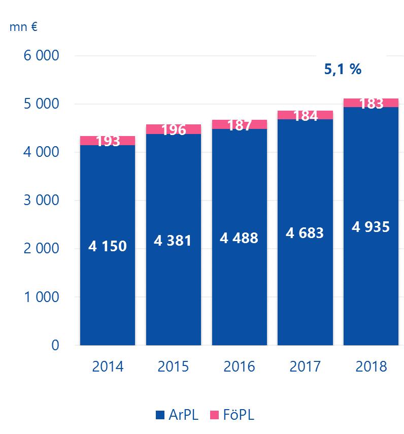 Premieinkomsten ökade Premieinkomsten ökade med 5,1 % till 5,1