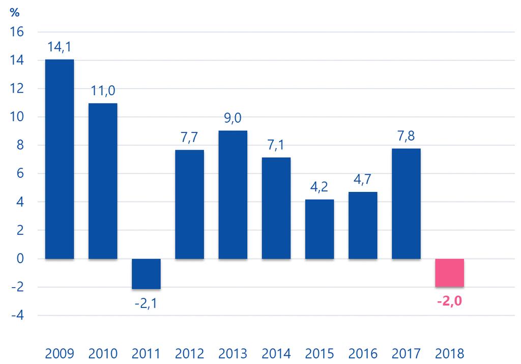 Avkastning på placeringar 2009 2018 Utvecklingen av Varmas placeringsintäkter var varierande under 2018.