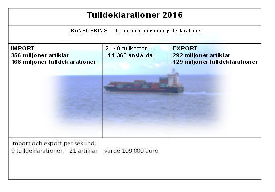 EU:s tullagstiftning kodifieras i unionens tullkodex (och relaterade akter och stöds av ett itarbetsprogram 7 ) och är direkt tillämplig i medlemsstaterna, vilket återspeglar EU:s exklusiva