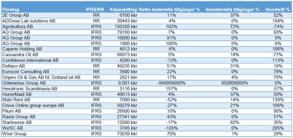 4 Resultat och Analys 4.1 Förvärv under 2012 Tab. 1. Fördelning av köpeskillingen(kkr.) på netto materiella tillgångar, immateriella tillgångar och goodwill.