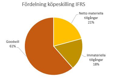 4.5 Jämförelse mellan företag som följer IFRS respektive RR Fig. 6. Fördelning av köpeskilling för de företag som redovisar enligt IFRS Fig. 7.