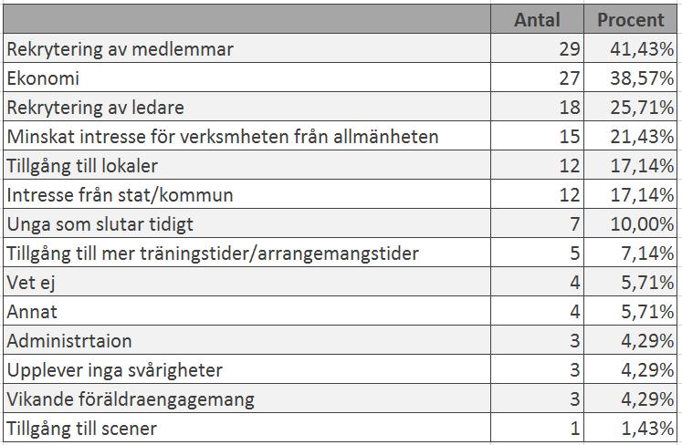 Osby kommun Datum -- Sida () I tabellen nedan listas svaren på frågan vilka svårigheter föreningen möter. På denna fråga var det möjligt att som mest fylla i tre alternativ.