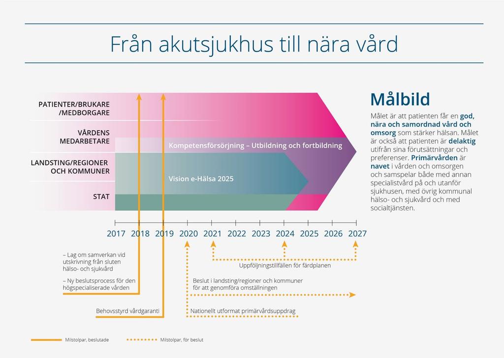 Samordnad utveckling