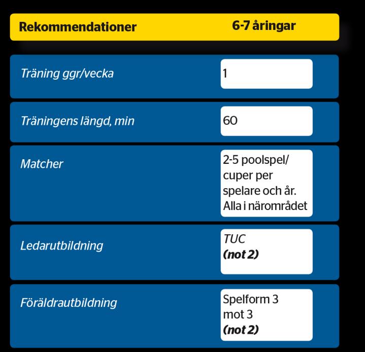 12 3 mot 3 6-7år Målet med spelformen 3 mot 3 är att matcher och träningar ska vara glädjefyllda tillfällen där utgångspunkten är barnens behov.