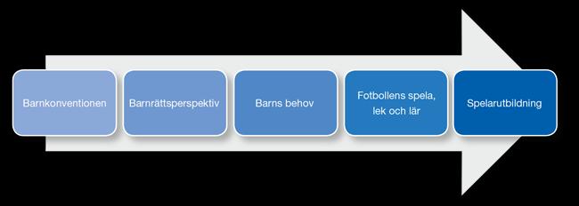 2 2019-02-17 Conny Larsson Lidköpings FK Ungdomssektion - VFF Fotbollsutvecklare Inledning Det synsätt som genomsyrar spelarutbildningsplanen är detsamma som i Fotbollens spela, lek och lär och