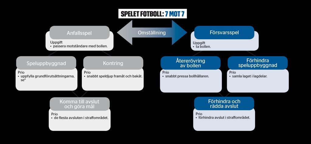 28 Träning I åldern 10 12 år bör spontan och allsidig träning dominera, men den strukturerade träningen kan öka i omfattning.