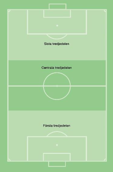 41 Planens indelning I spelformen 9 mot 9 införs offside, och spelytorna syns därför tydligare. Därför är det lämpligt att introducera spelytor i denna spelform.