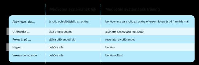 6 Medveten systematisk lek Det finns tydligt forskningsstöd för lekens betydelse när det gäller utveckling av exempelvis spelförståelse.