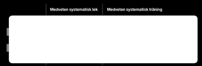 Det innebär att barn som får möjligheten att leka på träningen kommer att utvecklas inom idrott. I barnfotboll får barnen leka och därigenom lära sig idrotten fotboll.