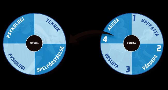 9 Lärande Spelarutbildningsplanen är skapad utifrån en helhetssyn på fotboll.