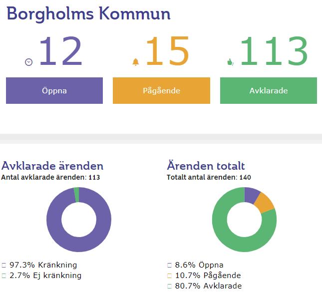 29 2 (3) Uppföljningen för det första halvåret beskrivs därför nedan i en typ av statistik och från och med 1/8 med annan typ av system.