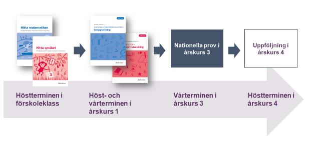 65 Läsa, skriva, räkna en garanti för tidiga stödinsatser Ny bestämmelse i skollagen från och med den 1 juli 2019 Den 1 juli 2019 börjar nya bestämmelser i skollagen (2010:800) att gälla för