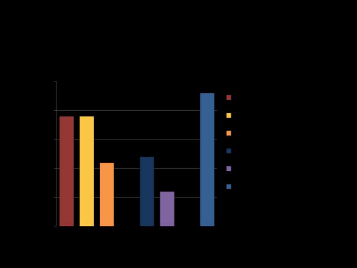 Utlösande ämne Orsaker till anafylaxi Europeiska anafylaxiregistret *1970 barn, 2007-2015, 90 studiecenter i 10 la nder Anafylaxi förekomst