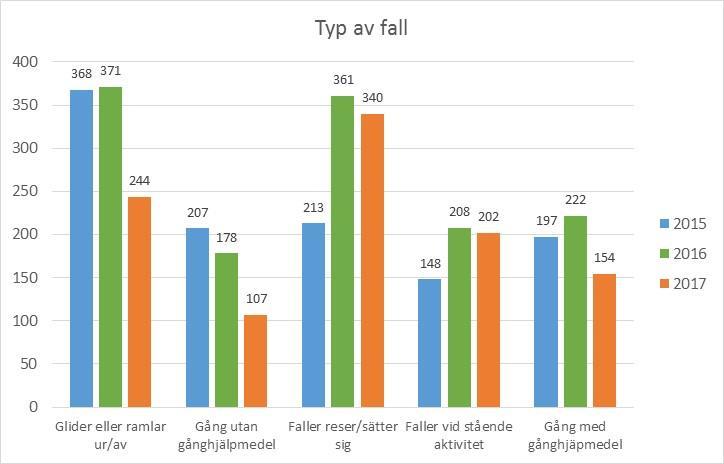 Bild 5. Typ av falllycka Avvikelser enligt häls- ch sjukvårdslagen Det har rapprterats 985 avvikelser enligt häls- ch sjukvårdslagen under 2017.