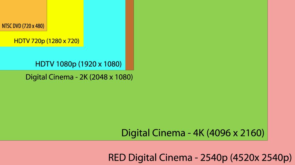 Figur 1: Olika upplösningar från standard definition NTSC till 25