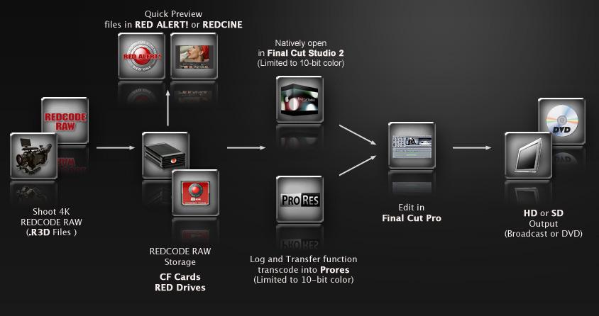 5.4 Red One Red One lagrar material, kodat med RedCode RAW, på hårddisk eller flash-minne som R3D-filer [35].