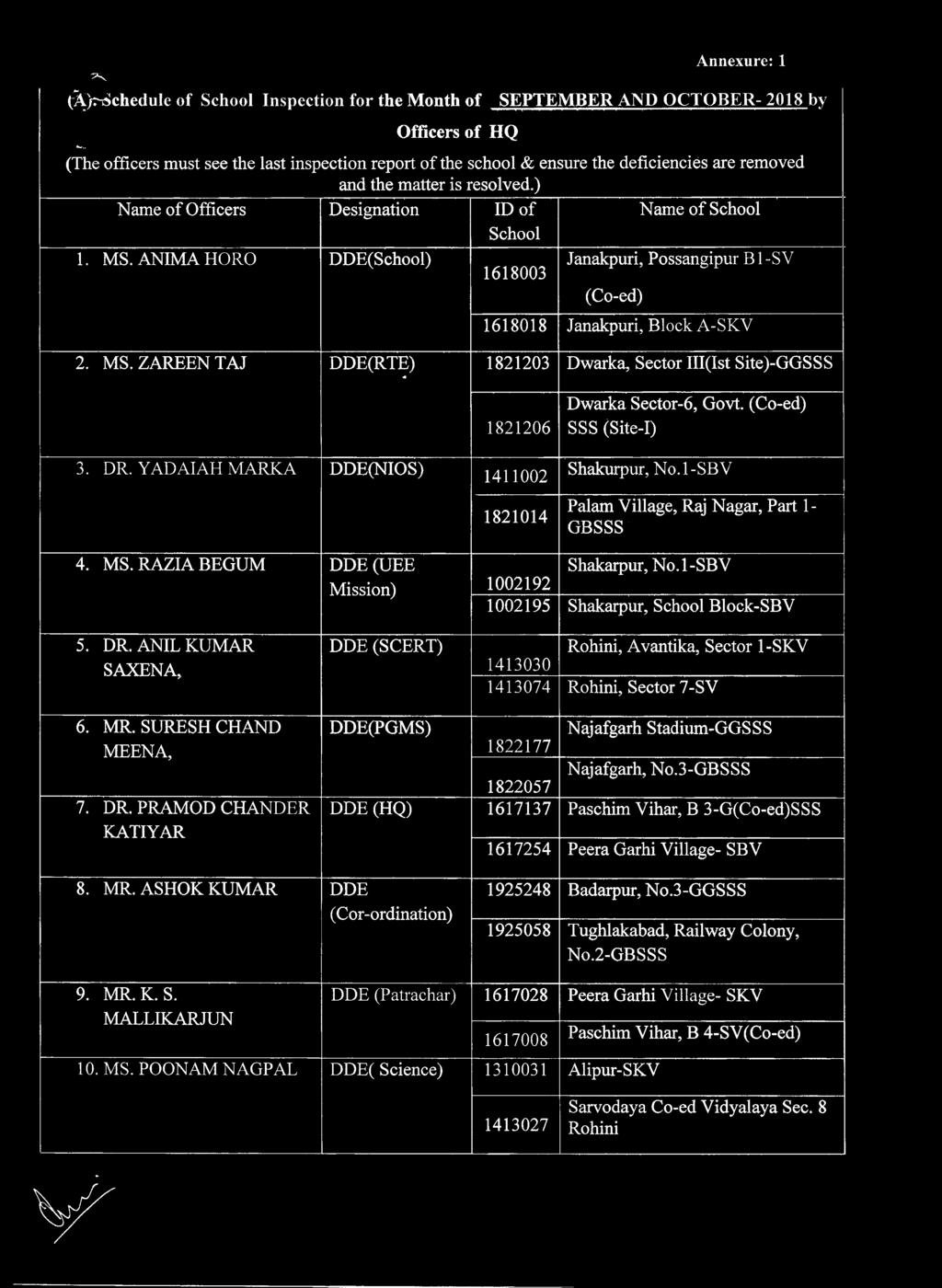) Name of Officers Designation ID of Name of School School 1. MS. ANIMA HORO DDE(School) 1618003 Janakpuri, Possangipur Bl-SV (Co-ed) 1618018 Janakpuri, Block A-SKV 2. MS. ZAREEN TAJ DDE(RTE) 1821203 Dwarka, Sector III(Ist Site)-GGSSS 1821206 3.