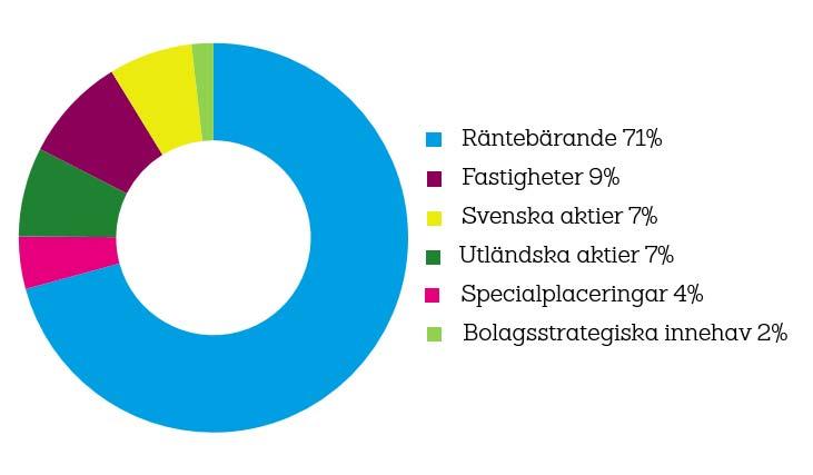 Förvaltningsberättelse Försäkringsersättningar och driftskostnader Försäkringsersättningarna efter avgiven återförsäkring ökade i moderföretaget med 1,9 procent och uppgick till -9 831 (-9 646)