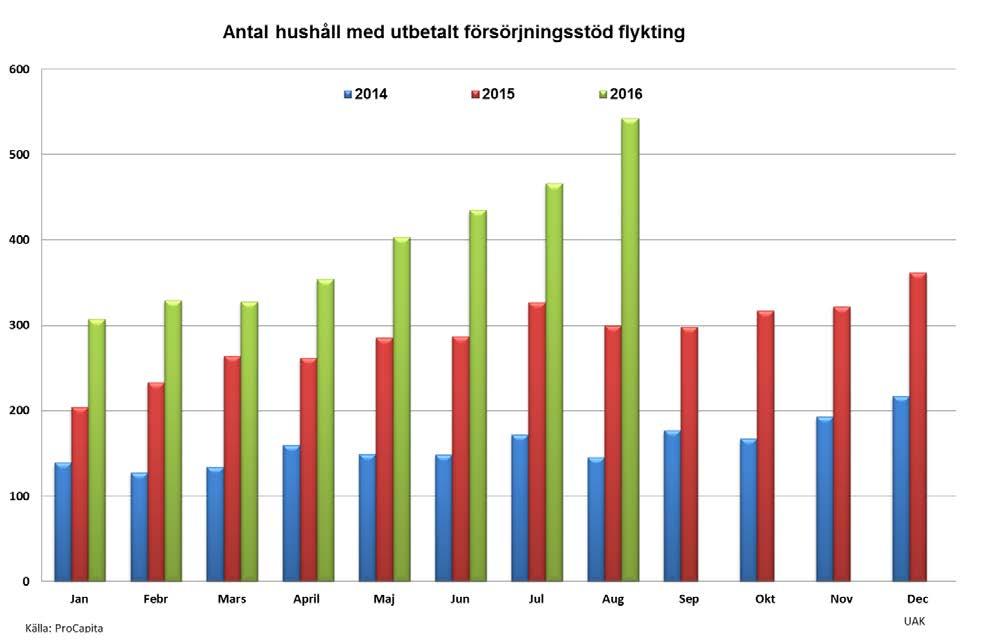 10 (20) Antalet hushåll med försörjningsstöd flykting fluktuerade mellan 200 och 365 under 2015.