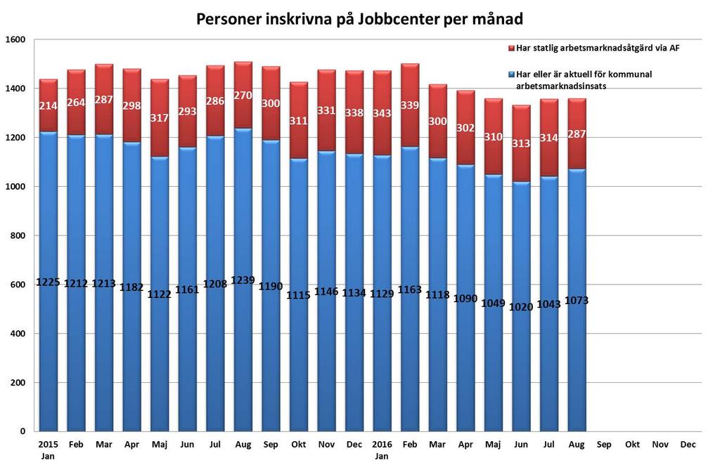 13 (20) Av personerna som är inskrivna på Jobbcenter så har över ca 25 procent per månad en aktiv arbetsmarknadsåtgärd via Arbetsförmedlingen.