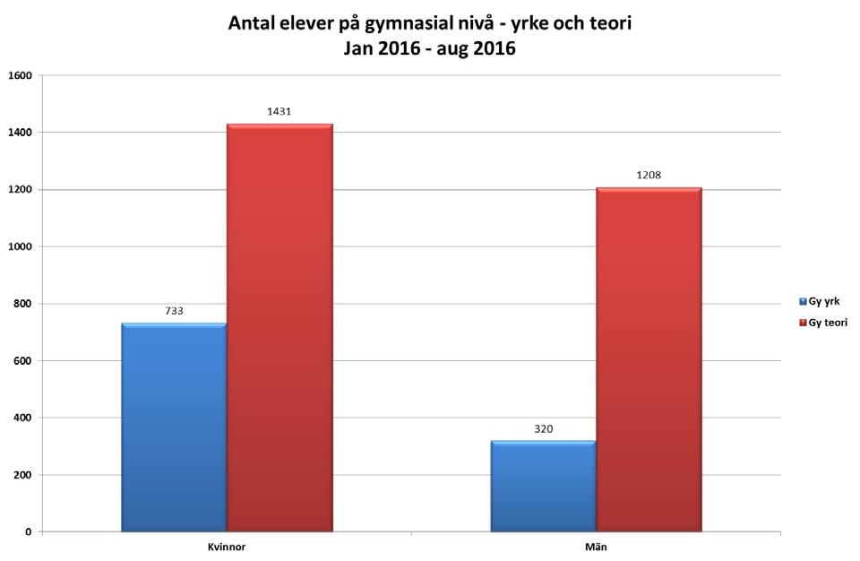 Nedanstående diagram visar könsföredelningen i gymnasial vuxenutbildning fördelat på yrkesutbildningar och teoretisk utbildning.