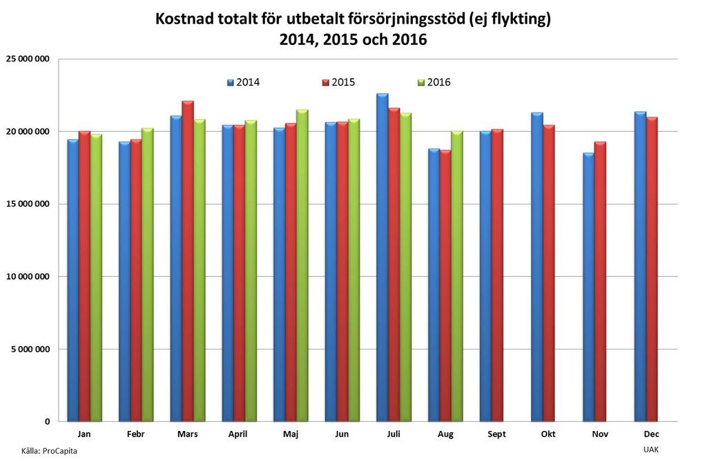 4 (20) Försörjningsstöd (ej flykting) Kostnaden för försörjningsstöd (ej flykting) var högre i augusti 2016 jämfört med augusti 2015 och något högre än juli 2016.