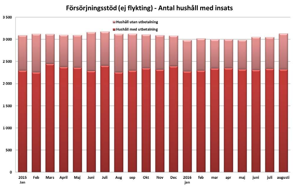 5 (20) Av alla hushåll med insats ekonomiskt bistånd så har i genomsnitt ca 77 procent fått sin ansökan om ekonomiskt bistånd helt eller delvis beviljad den aktuella månaden.