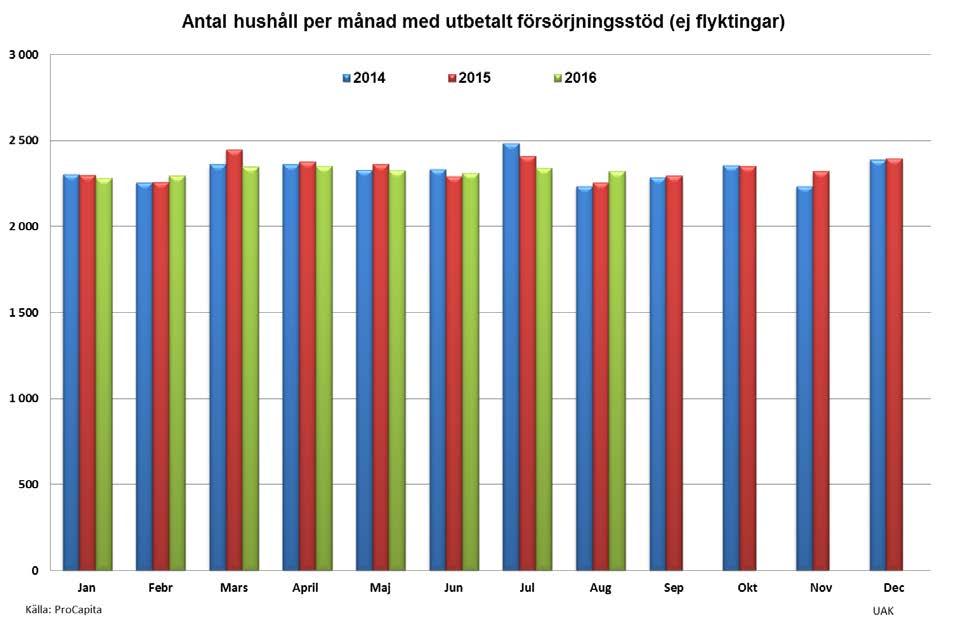 6 (20) Det är över 100 unika hushåll färre som haft försörjningsstöd (ej flykting) under de första 8 månaderna 2016 än för samma period 2015.