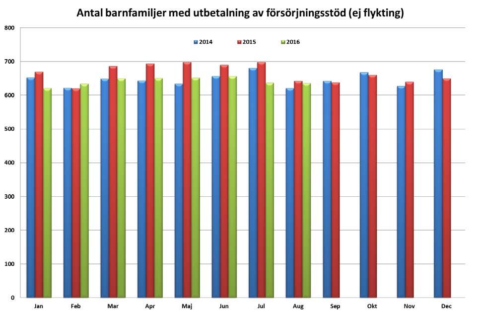 Det är 40 unika barnfamiljer färre som fick försörjningsstöd (ej flykting) de första 8 månaderna 2016 än 2015.