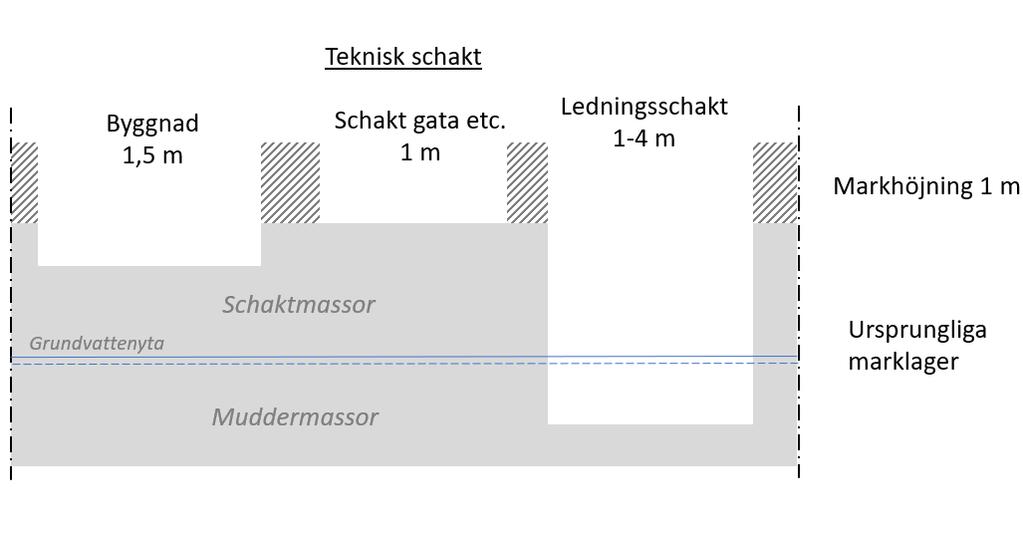 DP1 Västerport Sid 9 (10) 1318-233 Figur 2. Principillustration av tre typer av schakter som kan bli aktuella inom planområdet.