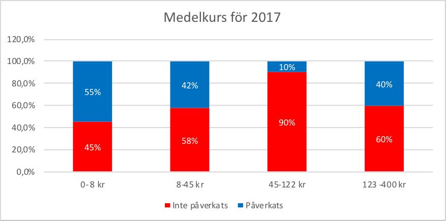 sig att köpa aktie, vilket kan förklara att aktierna med priset mellan 0-8 kr påverkades mer än de andra priserna på aktierna, som tillexempel priserna mellan 45-122kr som påverkades bara 10 %.