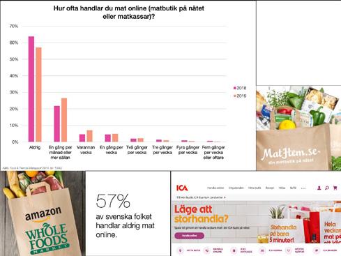Malmöborna handlar inte lika ofta, 29% handlar tre gånger per vecka eller oftare. Det är ingen större skillnad mellan familjer med barn och de tan barn i hr ofta man handlar.