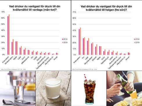 Denna siffra dras pp av yngre kvinnor 15-24 år där 24% (26%) dricker läsk till sin vardagsmåltid.