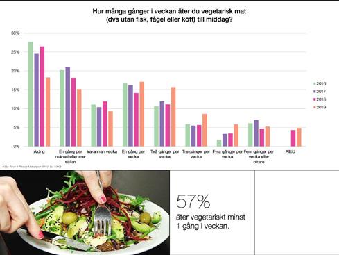 Stockholm 8,4% Göteborg 9,4% Malmö 11,9% Även bland de som definierar sig som vegetarianer är grönsakssoppa etta. 1. Grönsakssoppa 11,4% 2.