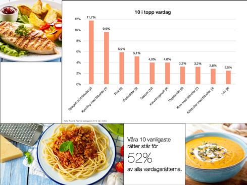 SVERIGES 10-I-TOPP Vardagsrätter 2019 1 Spagetti och köttfärssås 11,7% 2 Kyckling med tillbehör 9,6% 3 Fisk 5,9% Spagetti och köttfärssås återtar första platsen 4 5 Pastarätter Soppor 5,1% 4,0%