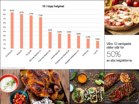 Spagetti med köttfärssås som lämnade topplistan i fjol kommer in på plats åtta i år med 3,0%. 6 7 Hambrgare Fläskfilé med tillbehör 3,5% 3,5% Förändringen syns även mellan män och kvinnor.