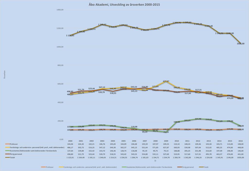 Under hösten 2017 genomfördes igen arbetsklimatundersökning vid Åbo Akademi.