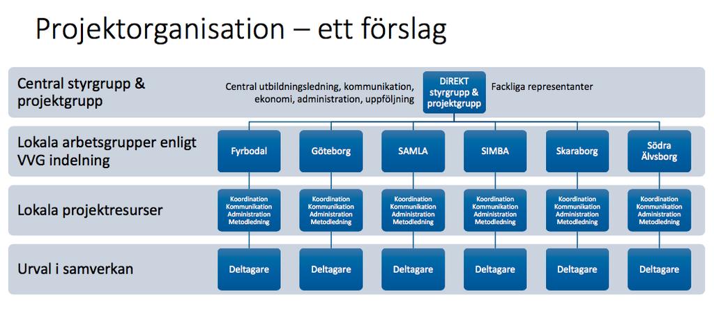 Finanisering: ESF: regional projekt och utbildningsledning, ekonomi och administration Deltagarnas och metodledarnas utbildningstid finansieras av respektive arbetsgivare VVG har ett antal frågor.