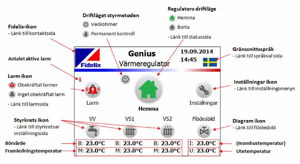 2 ANVÄNDARGRÄNSSNITT Genius fjärrvärmeregulator styrs via en pekskärm med ett grafiskt användargränssnitt. Användargränssnittets huvudmenyer och de grundläggande funktionerna beskrivs nedan. 2.