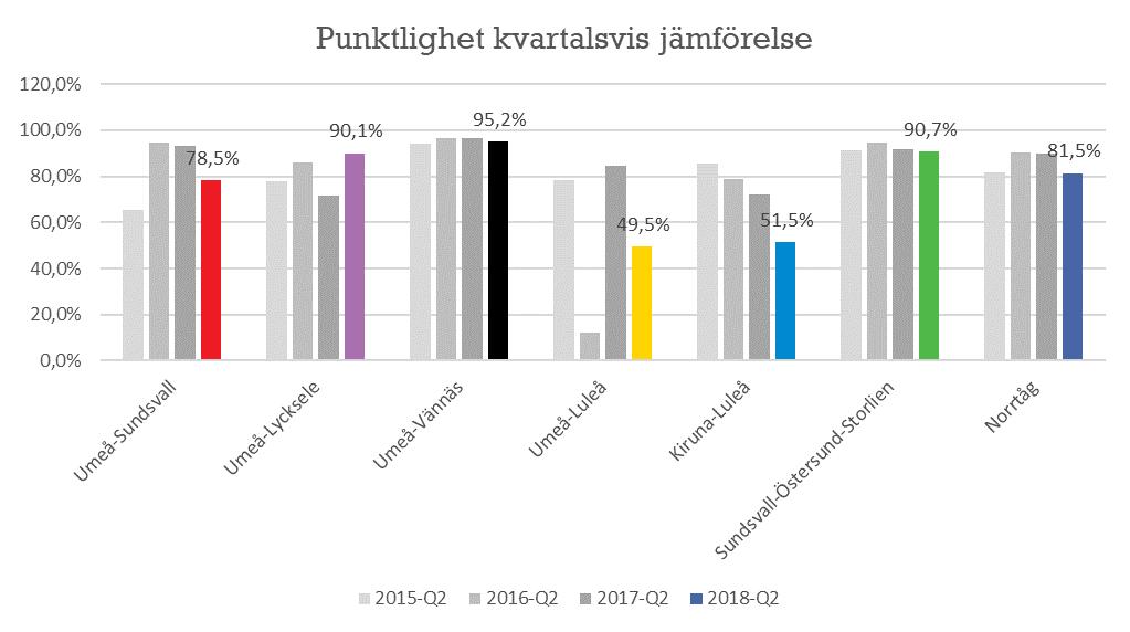 Punktligheten förbättras men vi är inte nöjda! Tågen räknas vara i tid om de kommit fram inom fem minuter efter ankomsttiden enligt tidtabellen.