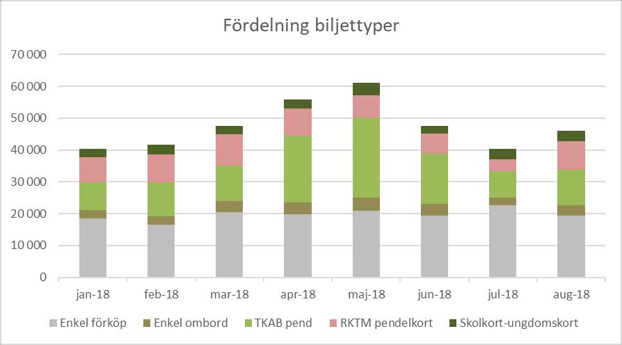 Resande per sträcka Umeå-Sundsvall Vintermånaderna med inställda turer och stora förseningar medför ett tapp av resande framförallt för pendlare mellan Örnsköldsvik-Nordmaling-Hörnefors och Umeå.