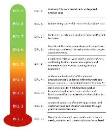 KTH Innovation Readiness Level KTH Innovation har utvecklat en modell, KTH Innovation Readiness Level 5, som utvärderar innovationsutveckling i sex nyckelområden,