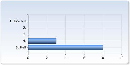 Jag har kunnat hitta den information jag tyckt mig behöva innan och under. 0 (0,0%). 1 (9,1%) (7,%) 7 (6,6%) Jag fick stöd från lärare och assistenter när jag behövde det.