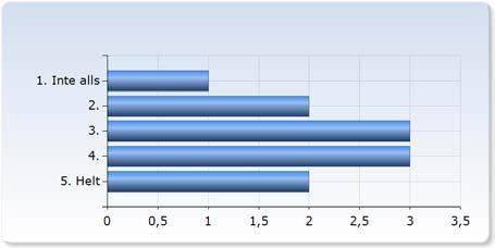 Jag har fått konstruktiv kritik på mina prestationer.. 1 (9,1%). (7,%) 5 (45,5%) Jag har uppmuntrats att reflektera över mitt lärande under Jag har uppmuntrats att reflektera över mitt lärande under.