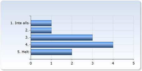 Jag är nöjd med assistenterna på. 0 (0,0%). 0 (0,0%) (18,%) 9 (81,8%) Jag är nöjd med räkneövningarna.