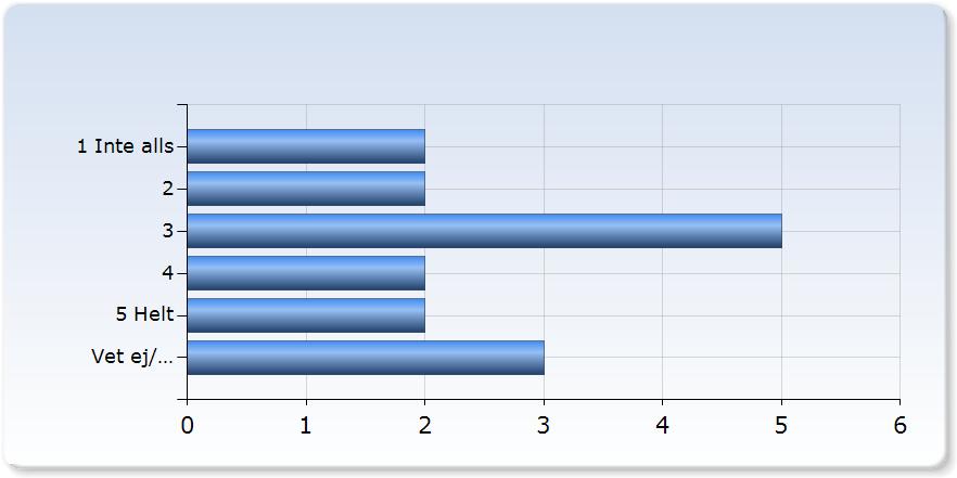 10. Administration och studiemiljö Jag upplever att kursen var väl organiserad Jag upplever att kursen var väl organiserad Antal 1 Inte alls 10 (58,8%) (,5%) (,6%) 0 (0,0%) Jag har kunnat hitta den