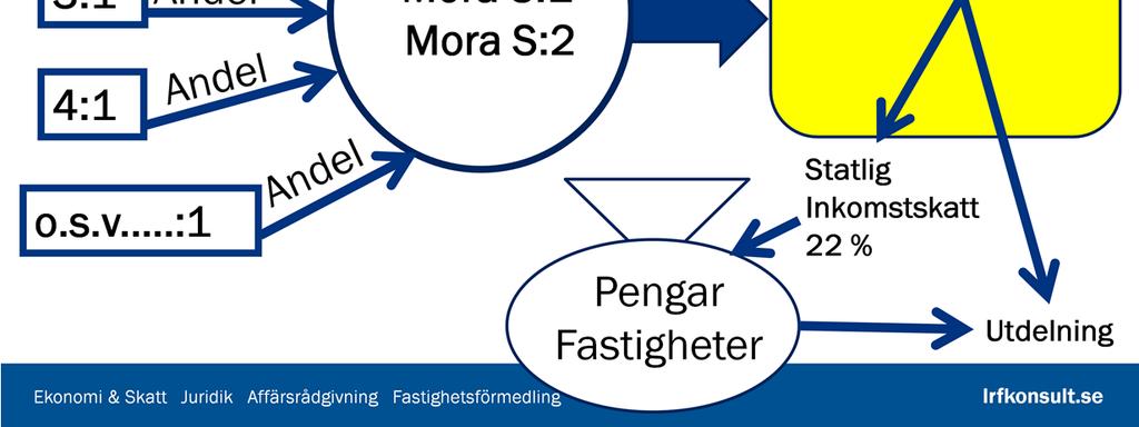 samfälligheterna och är bokföringsoch skatteskyldig för verksamheten (eget skattesubjekt). Årsstämman beslutar om hur årets resultat ska hanteras.